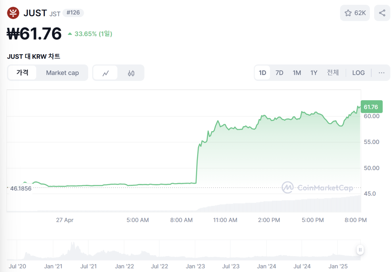 트론 창립자, 생태계 디파이 플랫폼 저스트 JST 코인 소각 바이백 언급 < 암호화폐 < 경제 < 기사본문 - 프리진뉴스