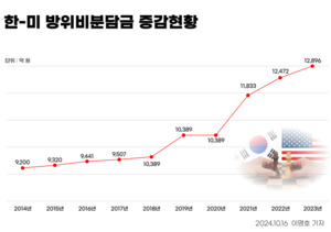 트럼프 “한국은 ‘돈 버는 기계’...미국에 더 많은 비용 지불해야”